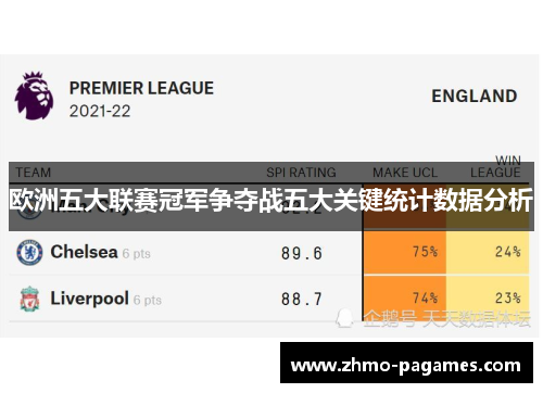 欧洲五大联赛冠军争夺战五大关键统计数据分析 欧洲五大联赛冠军争夺战五大关键统计数据分析